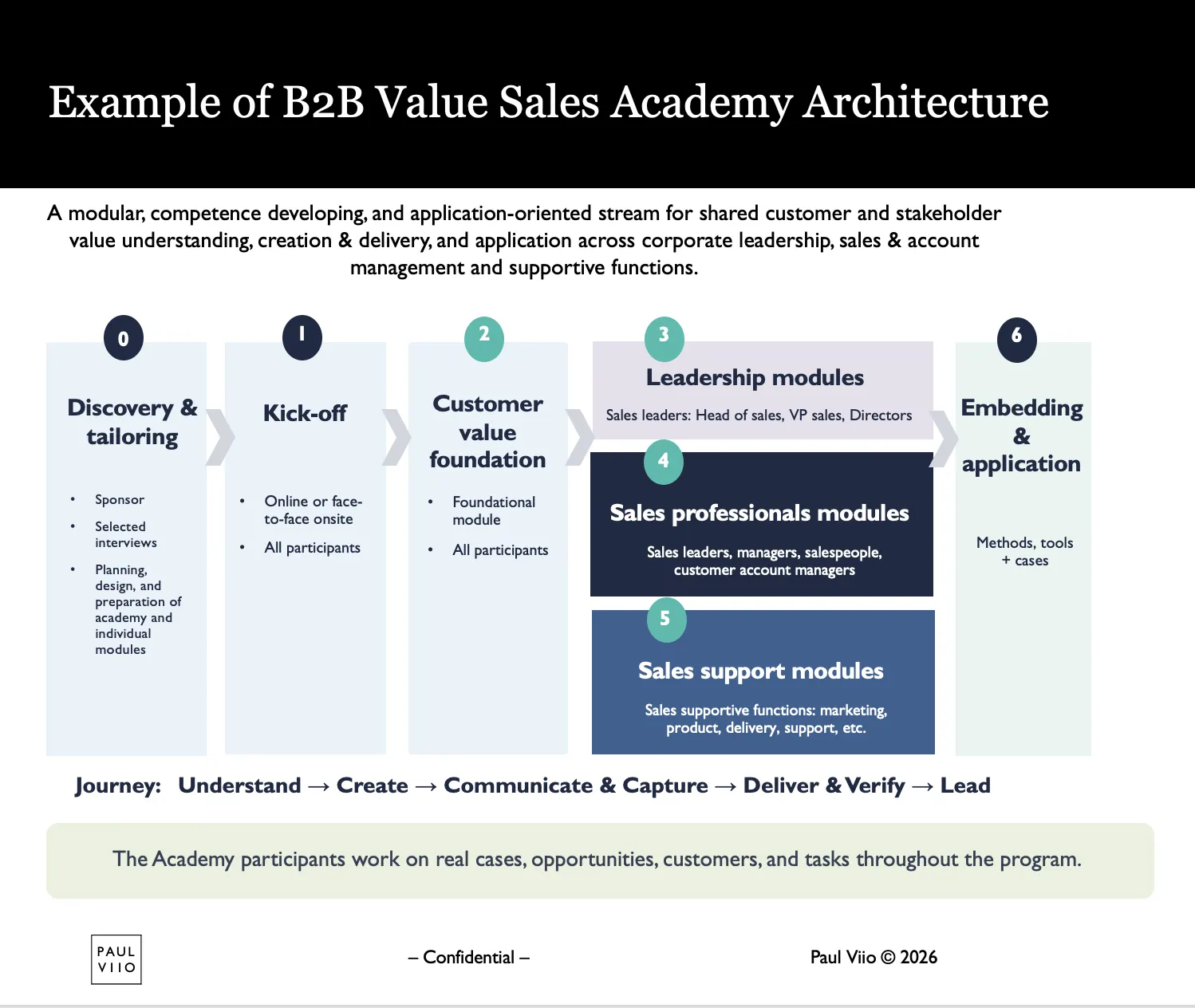 Dr. Paul Viio Corporate Sales Academy Architecture Example